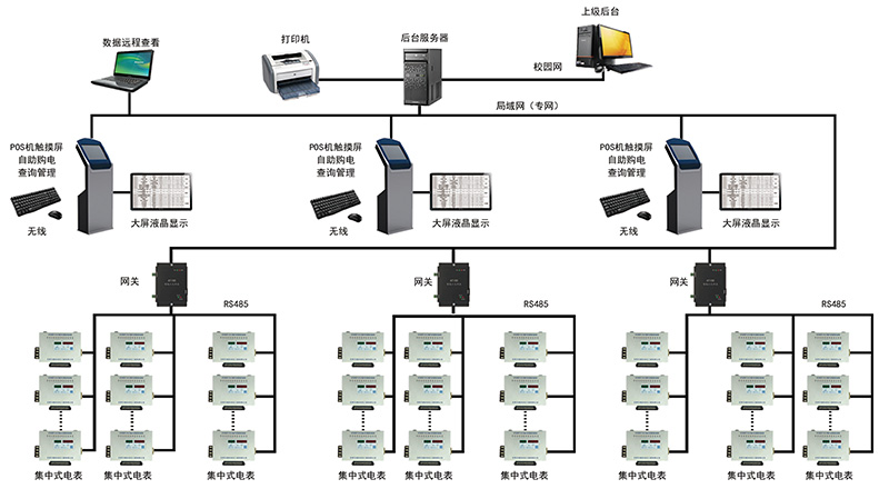 學生公寓智能控電系統(方案3)